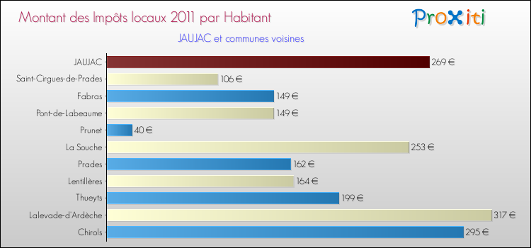 Montant des impôts locaux par Habitant pour JAUJAC et les communes proches Comparaison des impôts locaux par habitant pour JAUJAC et les communes voisines
