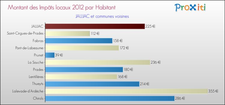 Montant des impôts locaux par Habitant pour JAUJAC et les communes proches Comparaison des impôts locaux par habitant pour JAUJAC et les communes voisines