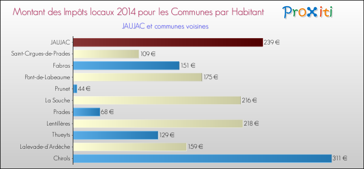 Montant des impôts locaux par Habitant pour JAUJAC et les communes proches en 2014 Comparaison des impôts locaux par habitant pour JAUJAC et les communes voisines en 2014