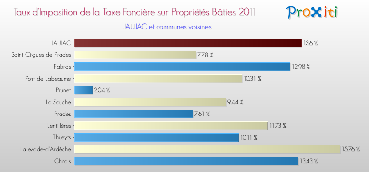 Taux d'imposition de la taxe foncière sur le bati 2011 pour JAUJAC et les communes proches Comparaison des taux d'imposition de la taxe foncière sur le bati 2011 pour JAUJAC et les communes voisines
