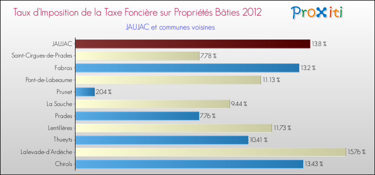 Taux d'imposition de la taxe foncière sur le bati 2012 pour JAUJAC et les communes proches Comparaison des taux d'imposition de la taxe foncière sur le bati 2012 pour JAUJAC et les communes voisines