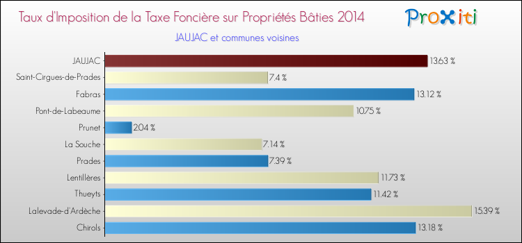 Taux d'imposition de la taxe foncière sur le bati 2014 pour JAUJAC et les communes proches Comparaison des taux d'imposition de la taxe foncière sur le bati 2014 pour JAUJAC et les communes voisines
