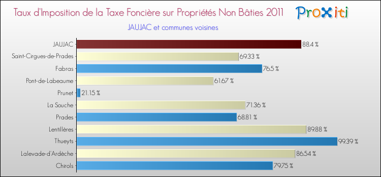 Taux d'imposition de la taxe foncière sur les immeubles et terrains non batis 2011 pour JAUJAC et les communes proches Comparaison des taux d'imposition de la taxe foncière sur les immeubles et terrains non batis 2011 pour JAUJAC et les communes voisines
