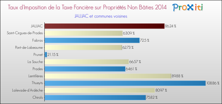 Taux d'imposition de la taxe foncière sur les immeubles et terrains non batis 2014 pour JAUJAC et les communes proches Comparaison des taux d'imposition de la taxe foncière sur les immeubles et terrains non batis 2014 pour JAUJAC et les communes voisines