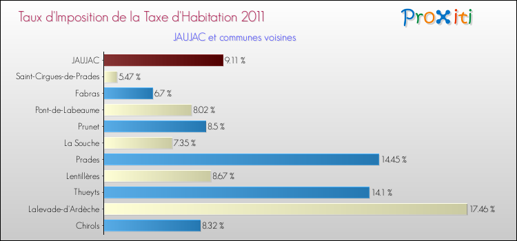 Taux d'imposition de la taxe d'habitation 2011 pour JAUJAC et les communes proches Comparaison des taux d'imposition de la taxe d'habitation 2011 pour JAUJAC et les communes voisines