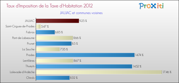 Taux d'imposition de la taxe d'habitation 2012 pour JAUJAC et les communes proches Comparaison des taux d'imposition de la taxe d'habitation 2012 pour JAUJAC et les communes voisines