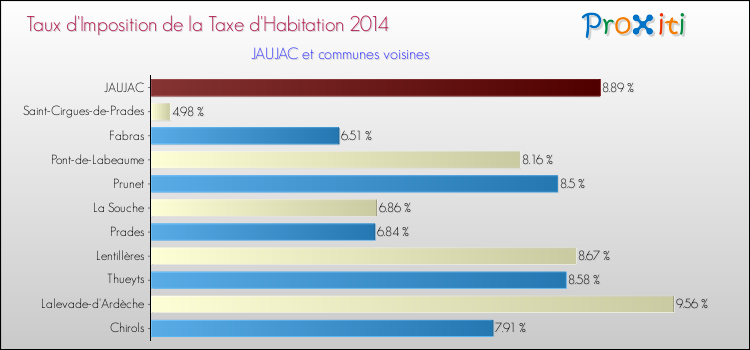 Taux d'imposition de la taxe d'habitation 2014 pour JAUJAC et les communes proches Comparaison des taux d'imposition de la taxe d'habitation 2014 pour JAUJAC et les communes voisines