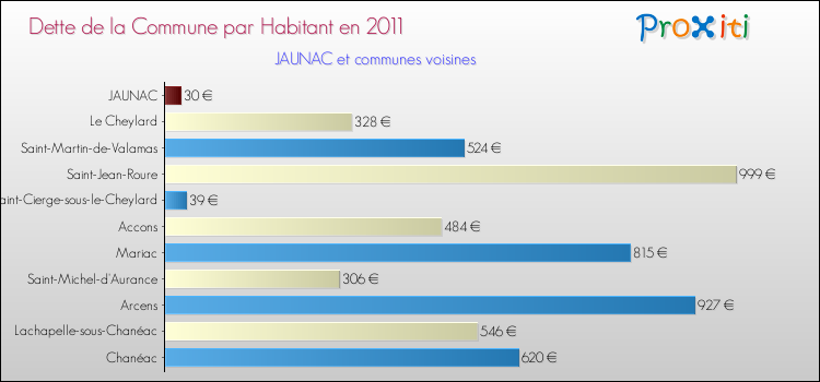 Dette par habitant de la commune en 2011 pour JAUNAC et les communes proches Comparaison de la dette par habitant de la commune en 2011 pour JAUNAC et les communes voisines