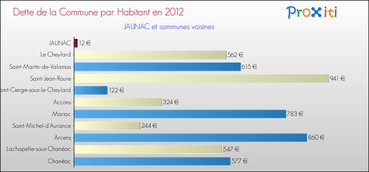 Dette par habitant de la commune en 2012 pour JAUNAC et les communes proches Comparaison de la dette par habitant de la commune en 2012 pour JAUNAC et les communes voisines