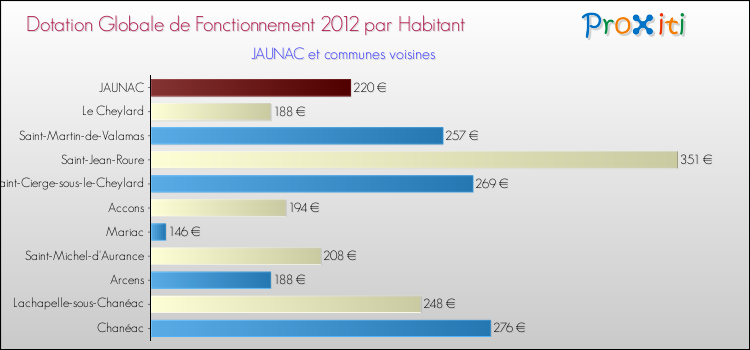 Montant des dotations globales de fonctionnement DGF par Habitant pour JAUNAC et les communes proches Comparaison des des dotations globales de fonctionnement DGF par habitant pour JAUNAC et les communes voisines