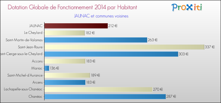 Montant des dotations globales de fonctionnement DGF par Habitant pour JAUNAC et les communes proches en 2014. Comparaison des des dotations globales de fonctionnement DGF par habitant pour JAUNAC et les communes voisines en 2014.
