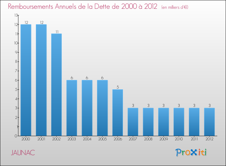 Evolution de l'annuité de la dette pour la commune de JAUNAC de 2000 à 2012 Annuités de la dette pour JAUNAC de 2000 à 2012