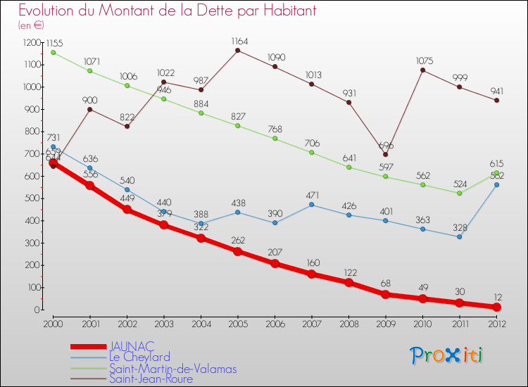 Evolution de la dette par habitant pour la commune de JAUNAC et les communes proches de 2000 à 2012 Comparaison de la dette par habitant pour JAUNAC et les communes voisines de 2000 à 2012