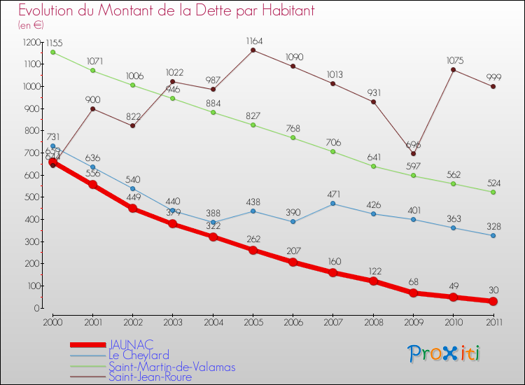 Evolution de la dette par habitant pour la commune de JAUNAC et les communes proches Comparaison de la dette par habitant pour JAUNAC et les communes voisines