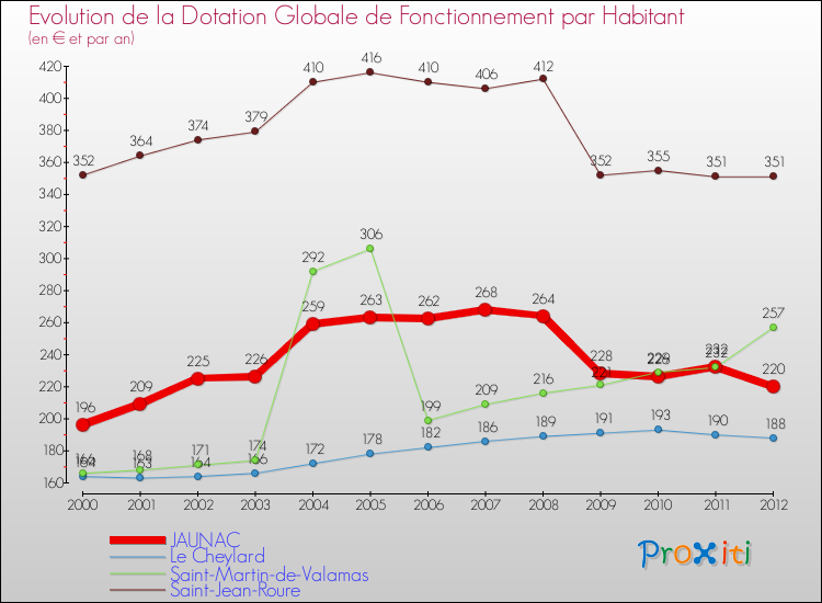 Evolution et montant de la dotation globale de fonctionnement par Habitant pour JAUNAC et les communes proches Comparaison des dotations globales de fonctionnement par habitant pour JAUNAC et les communes voisines