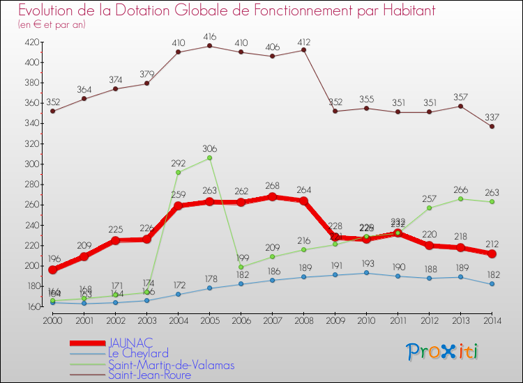 Evolution et montant de la dotation globale de fonctionnement par Habitant pour JAUNAC et les communes proches de 2000 à 2014. Comparaison des dotations globales de fonctionnement par habitant pour JAUNAC et les communes voisines de 2000 à 2014.
