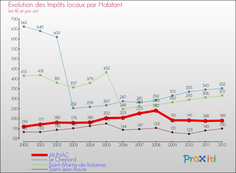 Evolution et montant des impôts locaux par Habitant pour JAUNAC et les communes proches Comparaison des impôts locaux par habitant pour JAUNAC et les communes voisines
