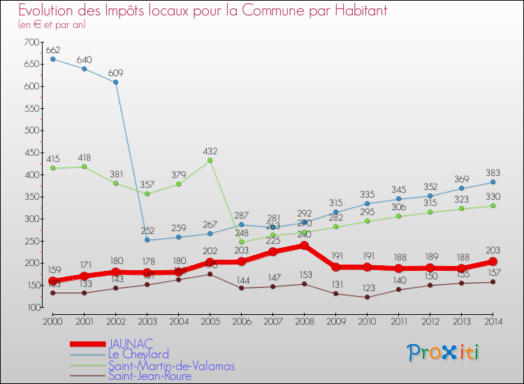 Evolution et montant des impôts locaux par Habitant pour JAUNAC et les communes proches de 2000 à 2014 Comparaison des impôts locaux par habitant pour JAUNAC et les communes voisines de 2000 à 2014