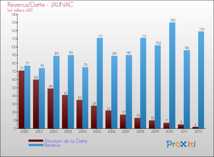 Evolution comparée de la dette et des revenus pour la commune de JAUNAC de 2000 à 2012 Comparaison de la dette et des revenus pour JAUNAC de 2000 à 2012