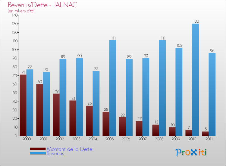 Evolution comparée de la dette et des revenus pour la commune de JAUNAC de 2000 à 2011 Comparaison de la dette et des revenus pour JAUNAC de 2000 à 2011