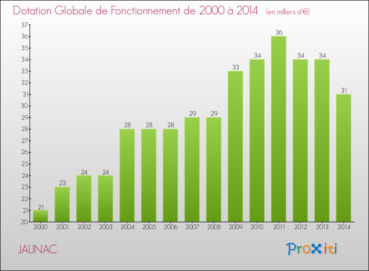 Evolution du montant de la Dotation Globale de Fonctionnement pour la commune de JAUNAC de 2000 à 2014 Evolution du montant de la Dotation Globale de Fonctionnement pour JAUNAC de 2000 à 2014