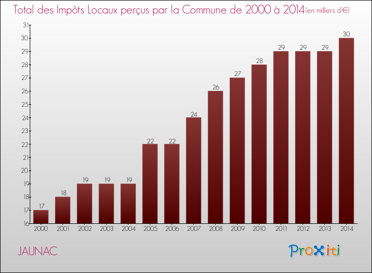 Evolution des Impôts Locaux pour la commune de JAUNAC de 2000 à 2014 Evolution des Impôts Locaux pour JAUNAC de 2000 à 2014