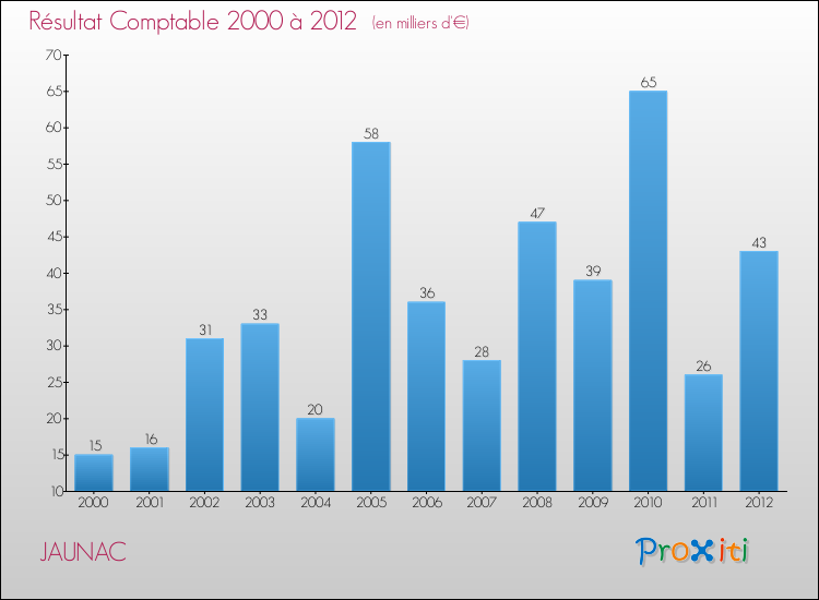 Evolution du résultat comptable pour la commune de JAUNAC de 2000 à 2012 Evolution du résultat comptable pour JAUNAC de 2000 à 2012