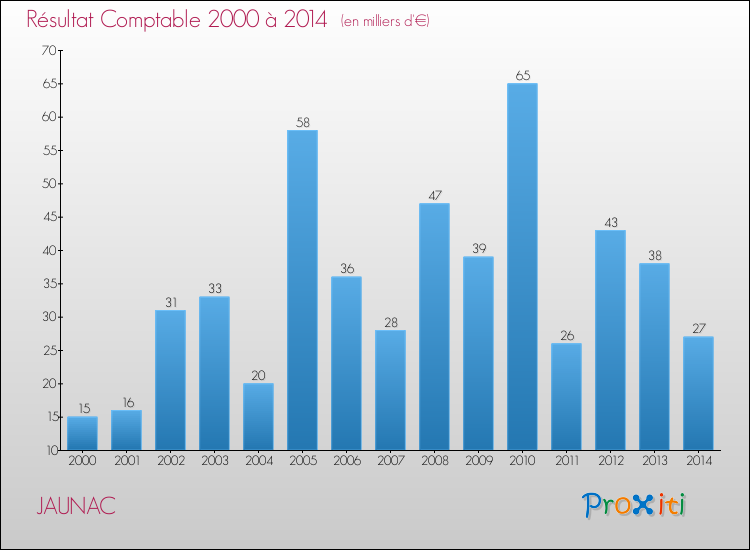 Evolution du résultat comptable pour la commune de JAUNAC de 2000 à 2014 Evolution du résultat comptable pour JAUNAC de 2000 à 2014