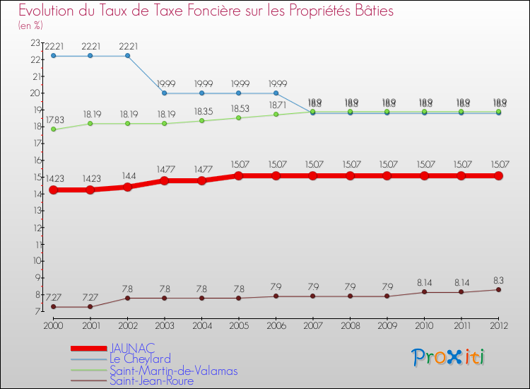 Evolution du taux de la taxe foncière sur le bati pour JAUNAC et les communes proches de 2000 à 2012 Comparaison des taux de taxe foncière sur le bati pour JAUNAC et les communes voisines de 2000 à 2012