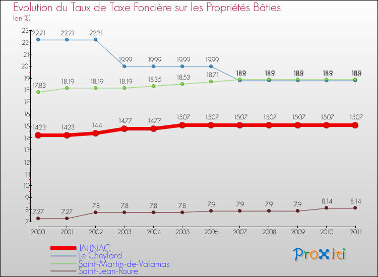 Evolution du taux de la taxe foncière sur le bati pour JAUNAC et les communes proches Comparaison des taux de taxe foncière sur le bati pour JAUNAC et les communes voisines