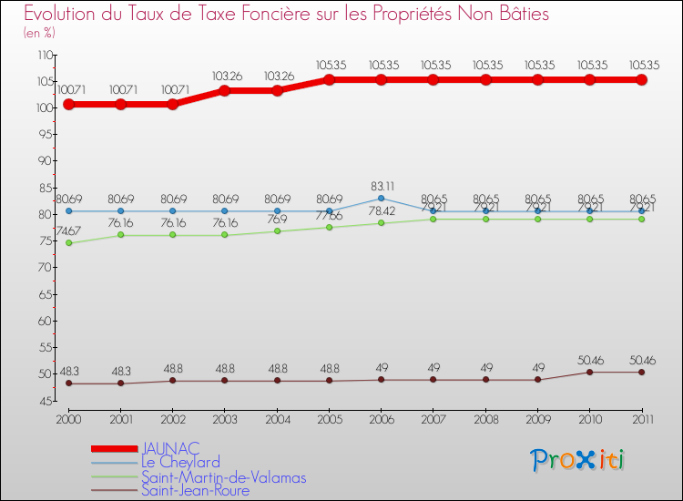 Evolution du taux de la taxe foncière sur les immeubles et terrains non batis pour JAUNAC et les communes proches Comparaison des taux de la taxe foncière sur les immeubles et terrains non batis pour JAUNAC et les communes voisines