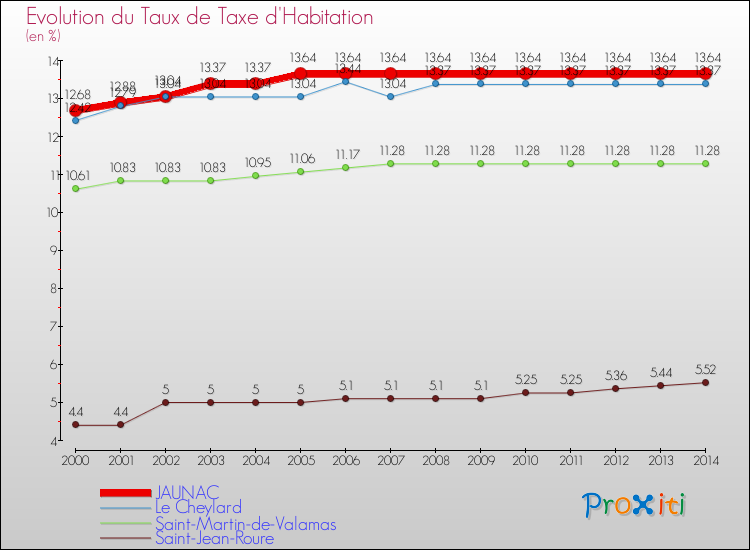 Evolution du taux de la taxe d'habitation pour JAUNAC et les communes proches de 2000 à 2014 Comparaison des taux de la taxe d'habitation pour JAUNAC et les communes voisines de 2000 à 2014