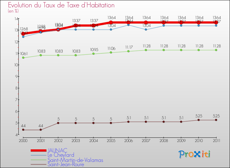 Evolution du taux de la taxe d'habitation pour JAUNAC et les communes proches Comparaison des taux de la taxe d'habitation pour JAUNAC et les communes voisines