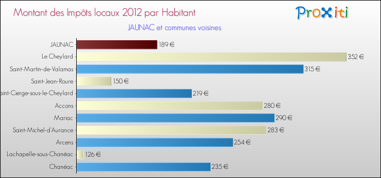 Montant des impôts locaux par Habitant pour JAUNAC et les communes proches Comparaison des impôts locaux par habitant pour JAUNAC et les communes voisines