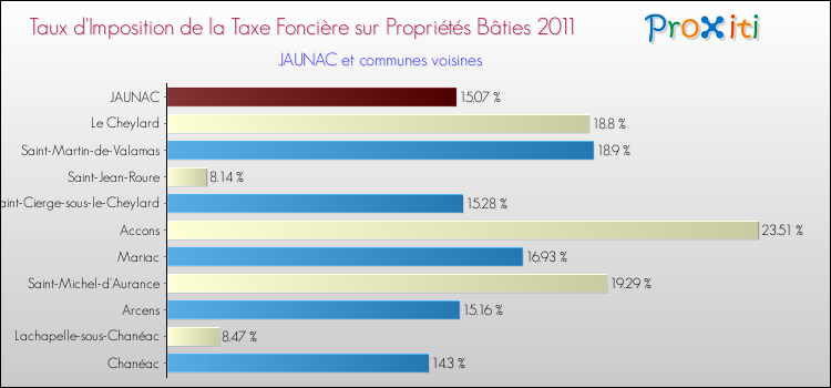 Taux d'imposition de la taxe foncière sur le bati 2011 pour JAUNAC et les communes proches Comparaison des taux d'imposition de la taxe foncière sur le bati 2011 pour JAUNAC et les communes voisines