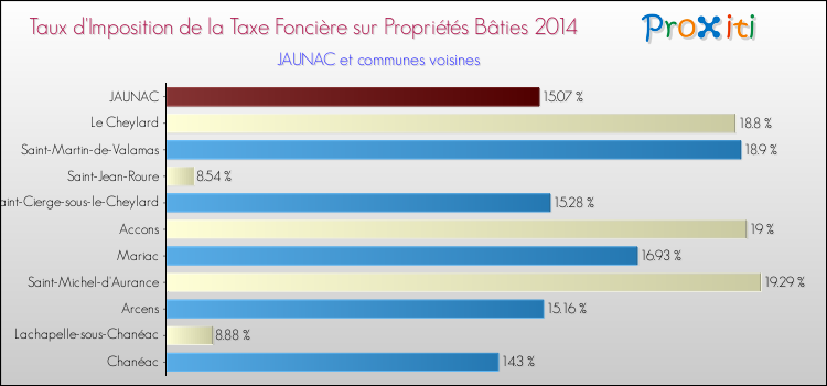 Taux d'imposition de la taxe foncière sur le bati 2014 pour JAUNAC et les communes proches Comparaison des taux d'imposition de la taxe foncière sur le bati 2014 pour JAUNAC et les communes voisines