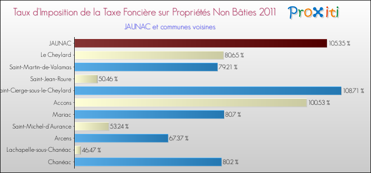 Taux d'imposition de la taxe foncière sur les immeubles et terrains non batis 2011 pour JAUNAC et les communes proches Comparaison des taux d'imposition de la taxe foncière sur les immeubles et terrains non batis 2011 pour JAUNAC et les communes voisines