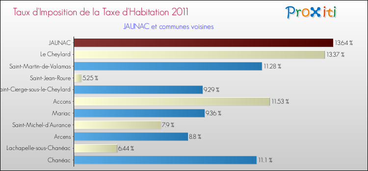 Taux d'imposition de la taxe d'habitation 2011 pour JAUNAC et les communes proches Comparaison des taux d'imposition de la taxe d'habitation 2011 pour JAUNAC et les communes voisines
