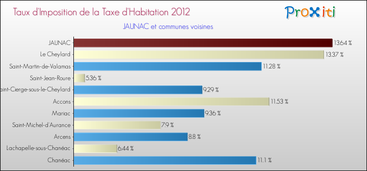 Taux d'imposition de la taxe d'habitation 2012 pour JAUNAC et les communes proches Comparaison des taux d'imposition de la taxe d'habitation 2012 pour JAUNAC et les communes voisines