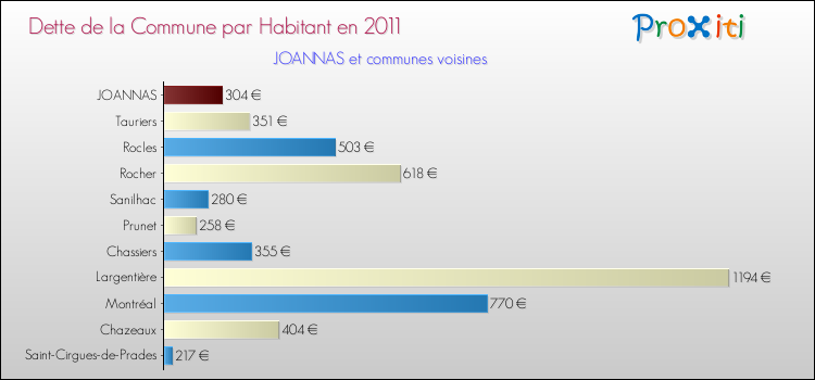 Dette par habitant de la commune en 2011 pour JOANNAS et les communes proches Comparaison de la dette par habitant de la commune en 2011 pour JOANNAS et les communes voisines