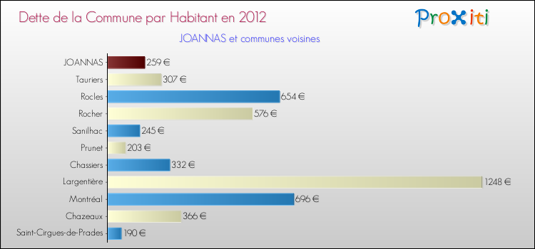 Dette par habitant de la commune en 2012 pour JOANNAS et les communes proches Comparaison de la dette par habitant de la commune en 2012 pour JOANNAS et les communes voisines
