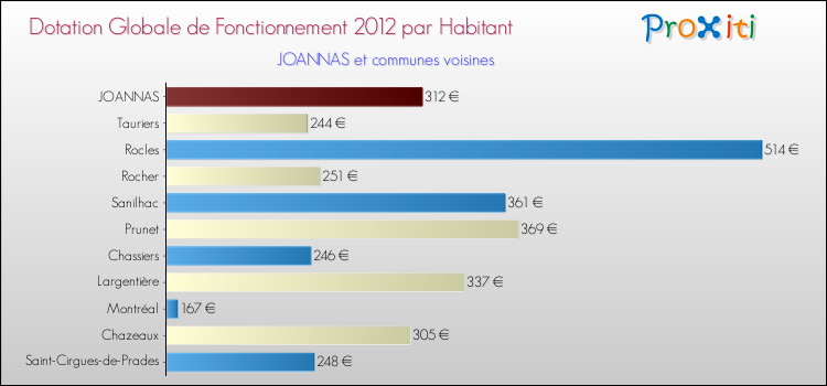 Montant des dotations globales de fonctionnement DGF par Habitant pour JOANNAS et les communes proches Comparaison des des dotations globales de fonctionnement DGF par habitant pour JOANNAS et les communes voisines