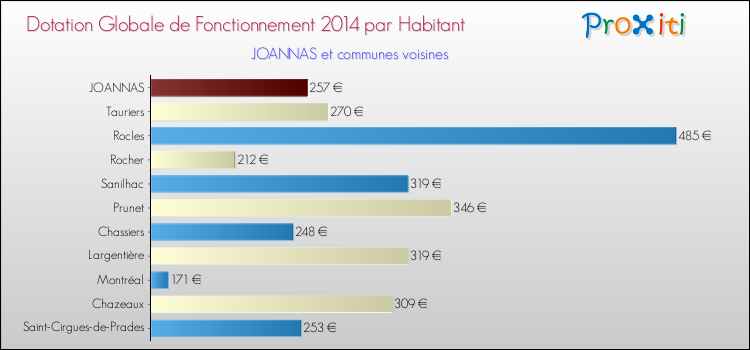 Montant des dotations globales de fonctionnement DGF par Habitant pour JOANNAS et les communes proches en 2014. Comparaison des des dotations globales de fonctionnement DGF par habitant pour JOANNAS et les communes voisines en 2014.