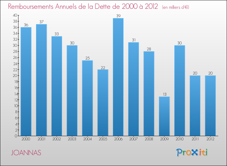Evolution de l'annuité de la dette pour la commune de JOANNAS de 2000 à 2012 Annuités de la dette pour JOANNAS de 2000 à 2012