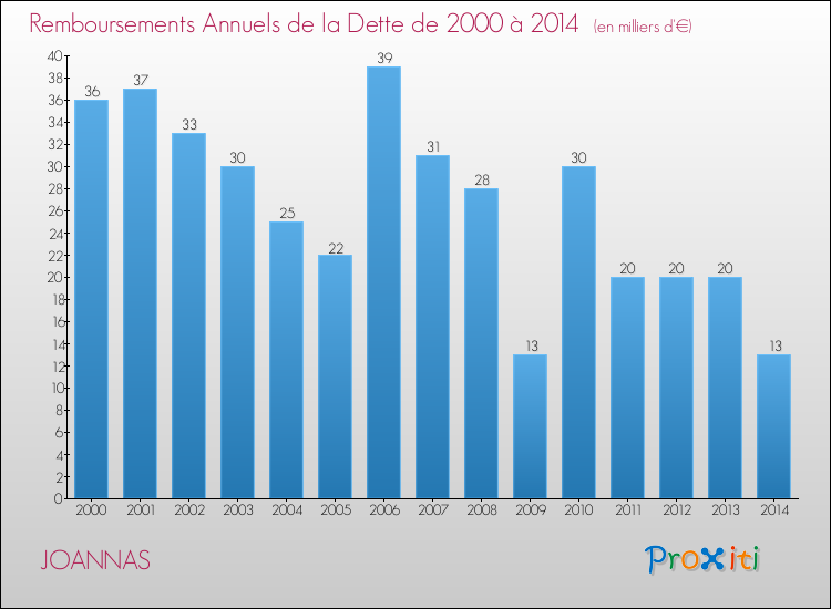 Evolution de l'annuité de la dette pour la commune de JOANNAS de 2000 à 2014 Annuités de la dette pour JOANNAS de 2000 à 2014