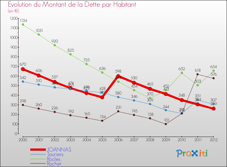 Evolution de la dette par habitant pour la commune de JOANNAS et les communes proches de 2000 à 2012 Comparaison de la dette par habitant pour JOANNAS et les communes voisines de 2000 à 2012