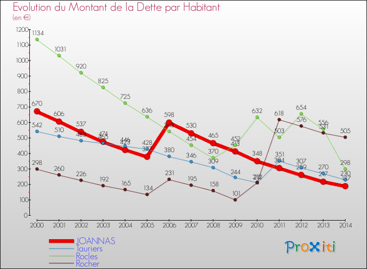Evolution de la dette par habitant pour la commune de JOANNAS et les communes proches de 2000 à 2014 Comparaison de la dette par habitant pour JOANNAS et les communes voisines de 2000 à 2014