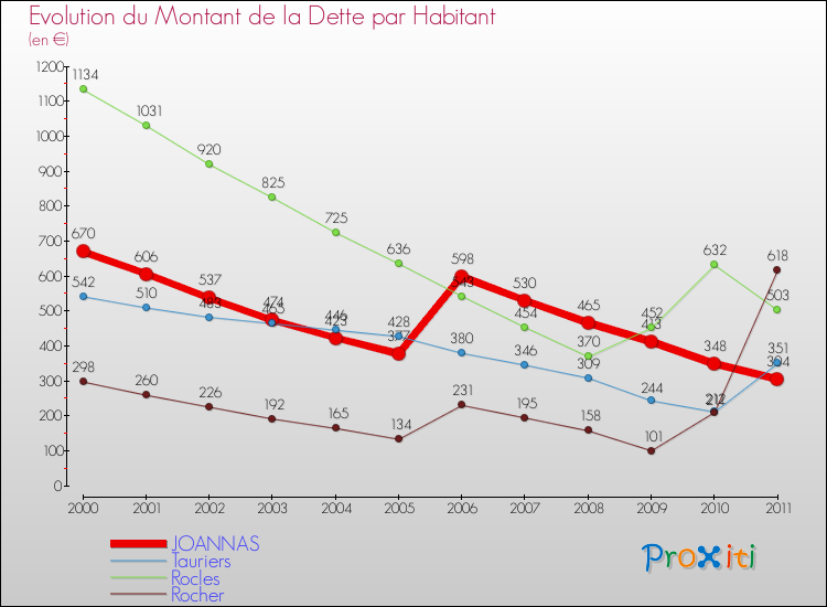 Evolution de la dette par habitant pour la commune de JOANNAS et les communes proches Comparaison de la dette par habitant pour JOANNAS et les communes voisines