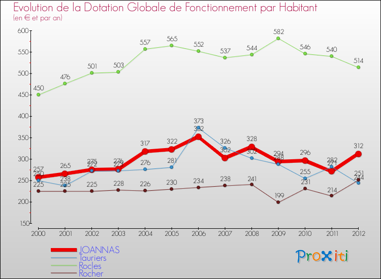 Evolution et montant de la dotation globale de fonctionnement par Habitant pour JOANNAS et les communes proches Comparaison des dotations globales de fonctionnement par habitant pour JOANNAS et les communes voisines