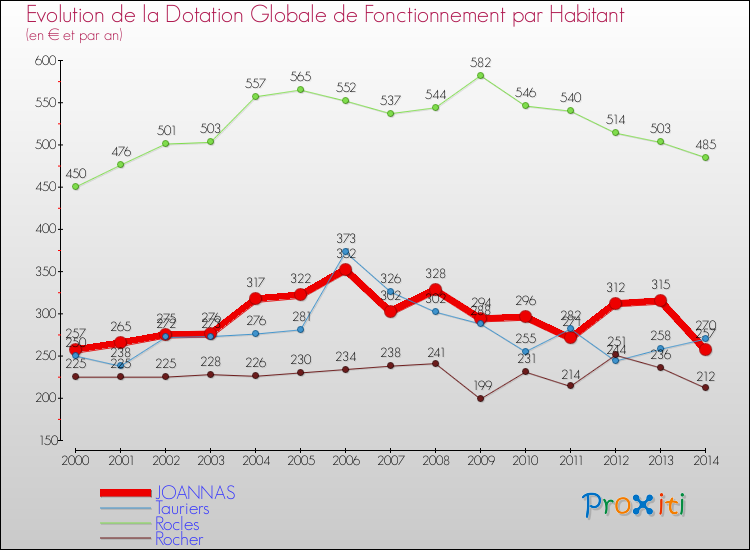 Evolution et montant de la dotation globale de fonctionnement par Habitant pour JOANNAS et les communes proches de 2000 à 2014. Comparaison des dotations globales de fonctionnement par habitant pour JOANNAS et les communes voisines de 2000 à 2014.